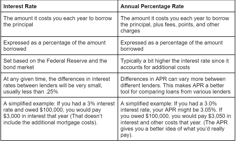 What's the Difference Between APR and Interest Rate for Mortgage Loans